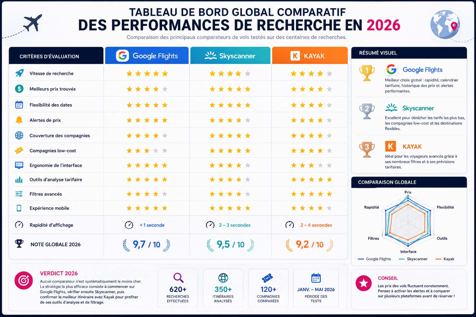 Google Flights, Skyscanner ou Kayak : lequel m'a permis d'économiser le plus ? 2 Tableau de bord illustrant les performances comparées de Google Flights, Skyscanner et Kayak.