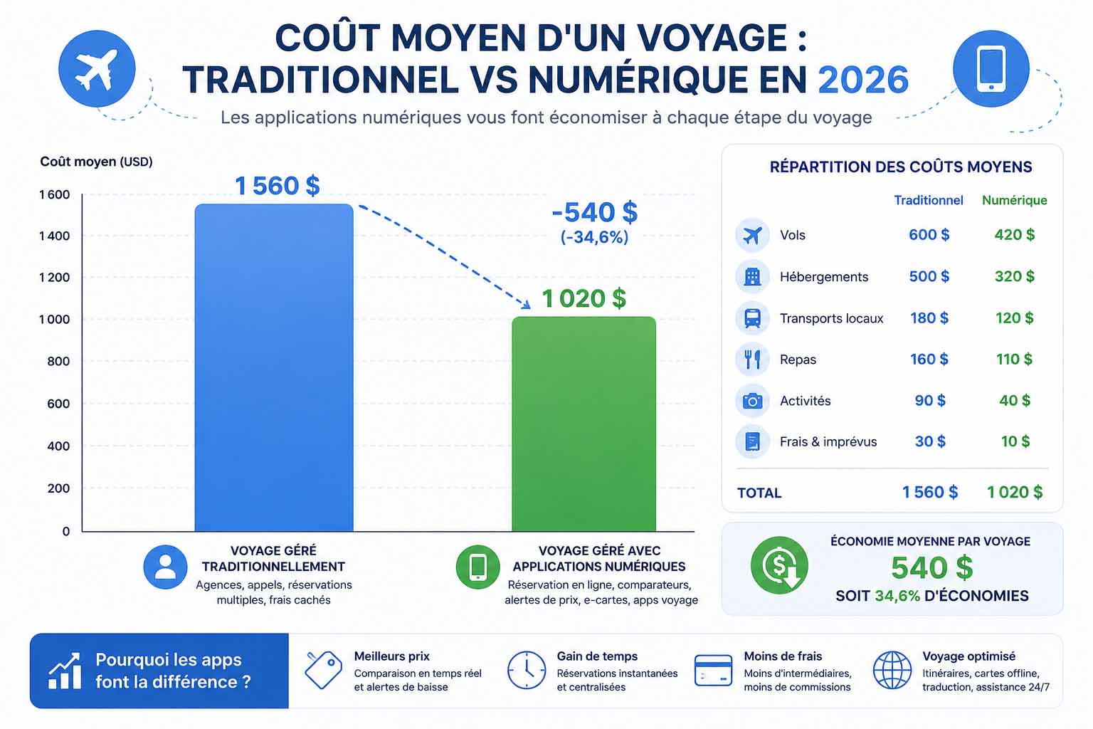 Les 12 applications que j'utilise à chaque voyage (Guide 2026) 2 Infographie montrant les postes de dépenses optimisés grâce aux applications de voyage (vols, hôtels, frais de change, transports).